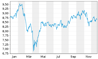 Chart iShsIV-Digital Security UC.ETF - 1 Jahr