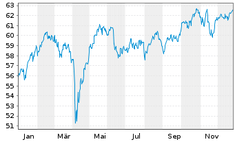 Chart I.M.II- MSCI EUR. ESG L.C.P - 1 Jahr