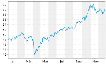 Chart iShsIV-Edge MSCI EM Value F. - 1 Year