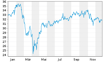 Chart First T.G.F.-Dow Jon.In.UC.ETF USD - 1 Jahr