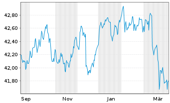 Chart InvescoMI2 UK Gilts 1-5Y D ETF - 1 Year