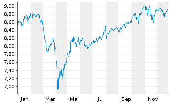 Chart iShsIV-MSCI Wld ESG Enh.CTB UE - 1 Jahr