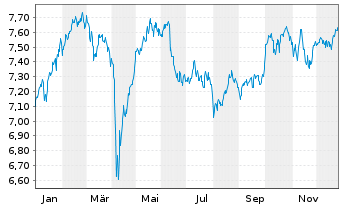 Chart iShsIV-Edge MSCI Eu.Qu.F.U.ETF - 1 Jahr
