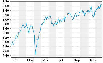 Chart iShsIV-Edge MSCI Eu.Mo.F.U.ETF - 1 Jahr