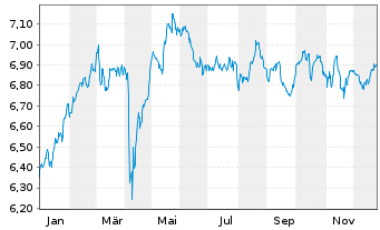 Chart iShs VI-E.MSCI Eur.Min.Vol.U.E - 1 Jahr