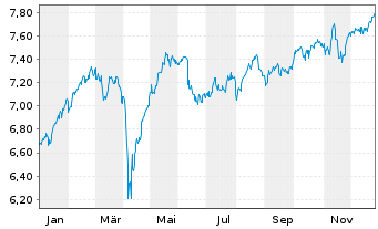 Chart iShsIV-Edge MSCI Eu.Mult.U.ETF - 1 Jahr