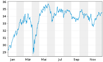 Chart Vanguard Fds-V.Ger.All Cap U.E - 1 Jahr