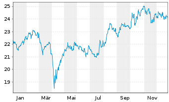 Chart Xtr.(IE)-MSCI Japan ESG UC.ETF - 1 Year