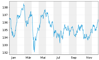 Chart JPM ICAV-LS Ultra-Sh.Inc.U.ETF GBP Acc. - 1 Jahr