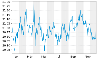 Chart Vanguard Fds-Gl.Aggr.Bd UC.ETF - 1 Jahr