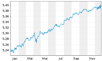 Chart iShs II-$ C.Bd 0-3yr ESG U.ETF - 1 Jahr