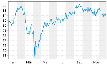 Chart InvescoMI US Communic ETF - 1 Jahr