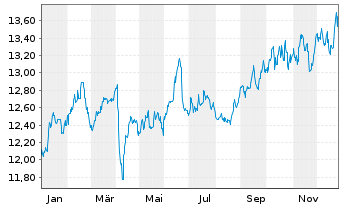 Chart WisdomTree Enhanced Commodity UCITS ETF EUR Hedged - 1 Jahr