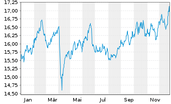 Chart WisdomTree Enh.Comm.UCITS ETF  GBP Acc. o.N. - 1 Year