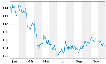 Chart JPM ICAV-DL Ultra-Sh.Inc.U.ETF USD Acc. o.N. - 1 Jahr