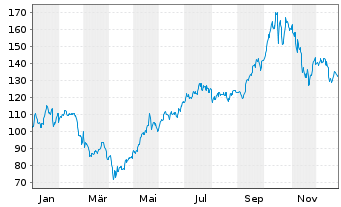 Chart Inves.Mkt.II-I.Elw.Gl.B.UC.ETF - 1 Jahr