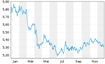 Chart iShsIV-DL Ultrashort Bd U.ETF - 1 Jahr