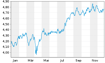Chart iShsII-Asia Property Yld U.ETF - 1 Jahr