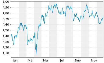 Chart iShs Euro.Property Yield U.ETF - 1 Jahr