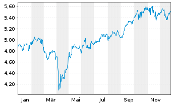 Chart iShs IV-Sust.MSCI Em.Mkts SRI - 1 Jahr
