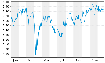 Chart iShs IV-iShs MSCI Japan SRI - 1 Jahr