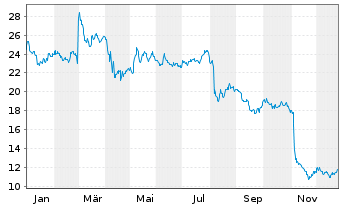 Chart Perrigo Co. Ltd. - 1 Jahr
