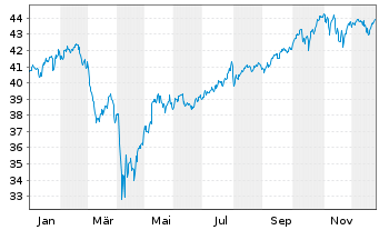 Chart Xtr.(IE)-MSCI AC World ESG Sc. - 1 Jahr