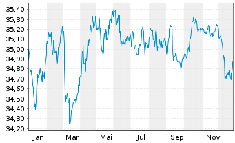 Chart I.M.II-Inv.Euro Gov.Bond 5-7y - 1 Jahr