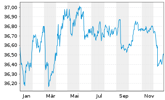 Chart I.M.II-Inv.Euro Gov.Bond 3-5y - 1 Jahr