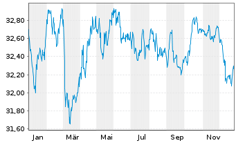 Chart I.M.II-Inv.Euro Gov.Bond 7-10y - 1 Jahr