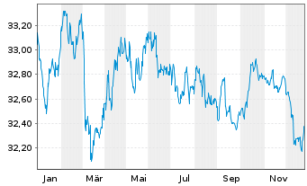 Chart I.M.II-Inv.Euro Gov.Bond - 1 Year