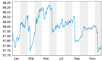 Chart I.M.II-In.Euro Gov.Bd.1-3 Year - 1 Jahr