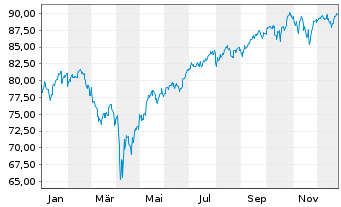 Chart Xtr.(IE) - S&P 500 - 1 Jahr