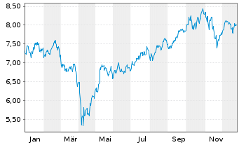 Chart iShares IV-Electr.Veh.+Dr.Tech - 1 Jahr