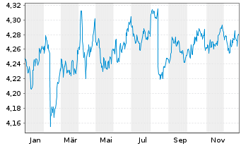 Chart iShs VII-$ Trsy Bd 3-7yr U.ETF - 1 Jahr