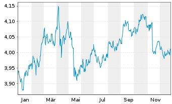 Chart iShsII-$ Treas.Bd 7-10yr U.ETF - 1 Jahr