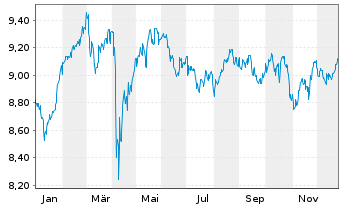 Chart iShs VI-E.MSCI Wld Min.Vo.U.E. - 1 Jahr