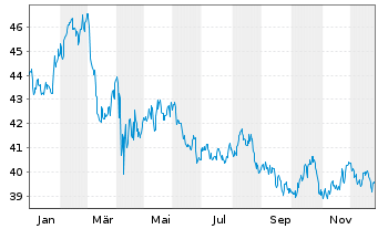 Chart Xtr.(IE)-MSCI USA Cons.Staples - 1 Jahr