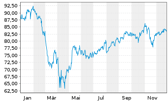 Chart Xtr.(IE)-MSCI USA Cons.Discr. - 1 Jahr