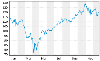 Chart Xtr.(IE)-MSCI USA Inform.Tech. - 1 Jahr