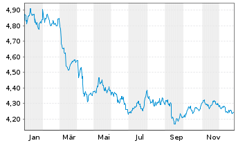Chart iShs DL Treas.Bd 0-1yr UC.ETF - 1 Jahr