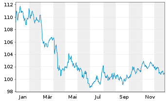 Chart iShs DL Treas.Bd 0-1yr UC.ETF - 1 Jahr