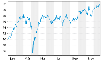 Chart Xtr.(IE)-S&P Europe ex UK ETF - 1 Jahr