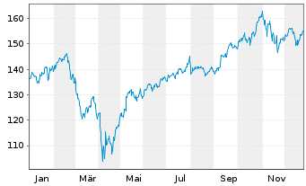 Chart Xtr.(IE)-Art.Int.+Big Data ETF - 1 Jahr