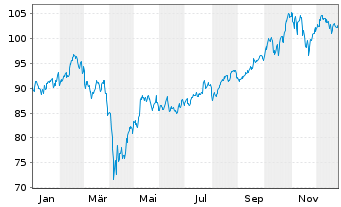 Chart Xtr.(IE)-Future Mobility U.ETF - 1 Jahr