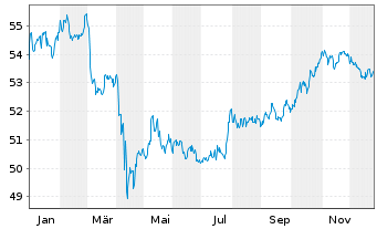 Chart Vang.USD Em.Mkts Gov.Bd U.ETF USD - 1 Jahr