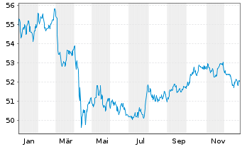 Chart Vanguard USD Corporate B.U.ETF - 1 Jahr