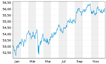 Chart Vanguard USD Corporate B.U.ETF - 1 Jahr