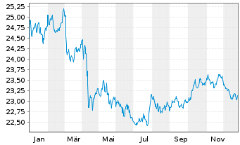 Chart Vanguard USD Treasury Bd U.ETF - 1 Jahr