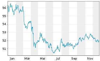 Chart Vanguard USD Corp.1-3 Yr Bd U. USD - 1 Jahr